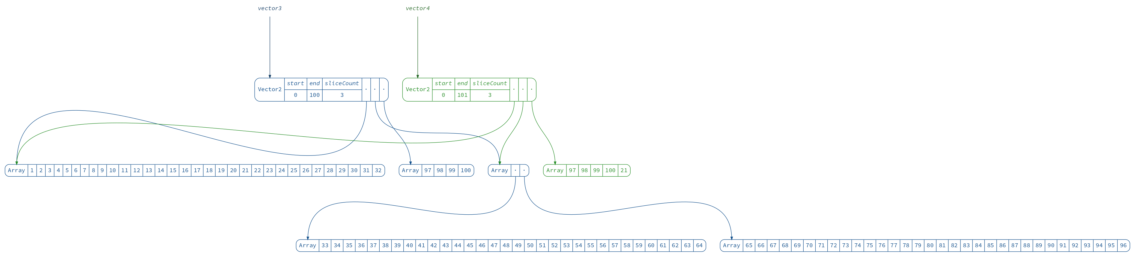 big-vectors