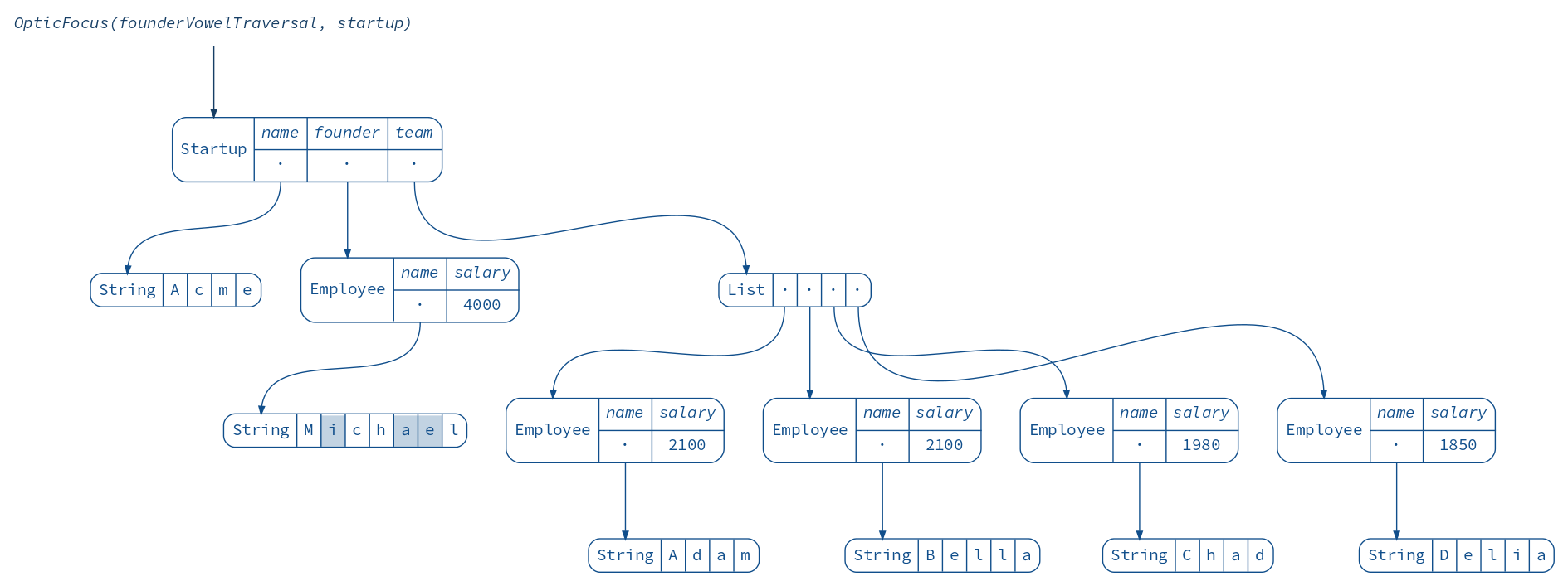 founderVowelTraversal