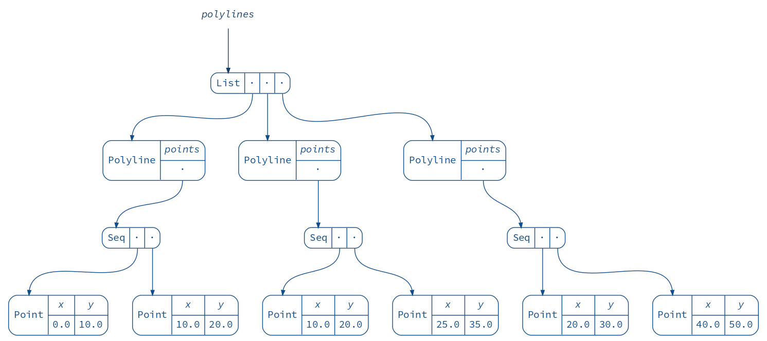 polylines