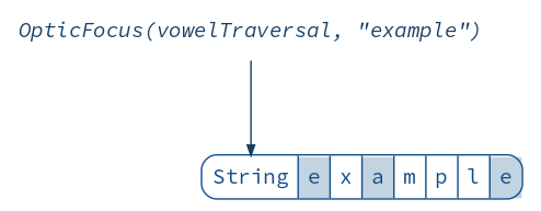 vowelTraversal